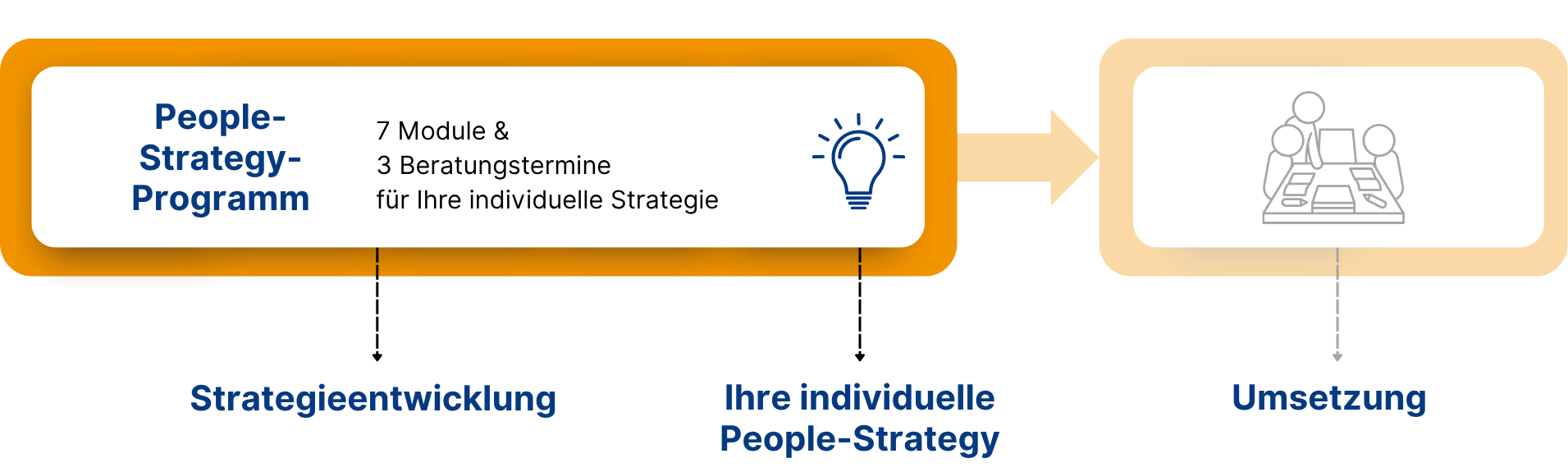 People-Stratgy-Programm-Grafik-2 Aufbau des People Strategy Programms als Grafik